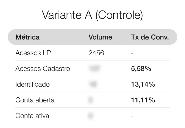Resultados da versão A de controle
