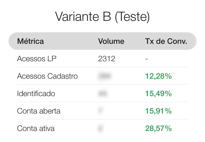 Resultados da versão B do teste