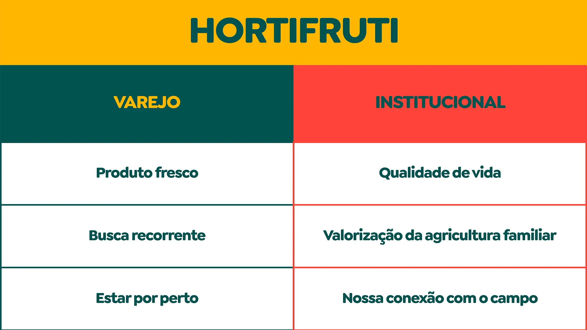 Tabela de estratégia conectando argumentos de varejo e institucionais da campanha É da nossa raiz