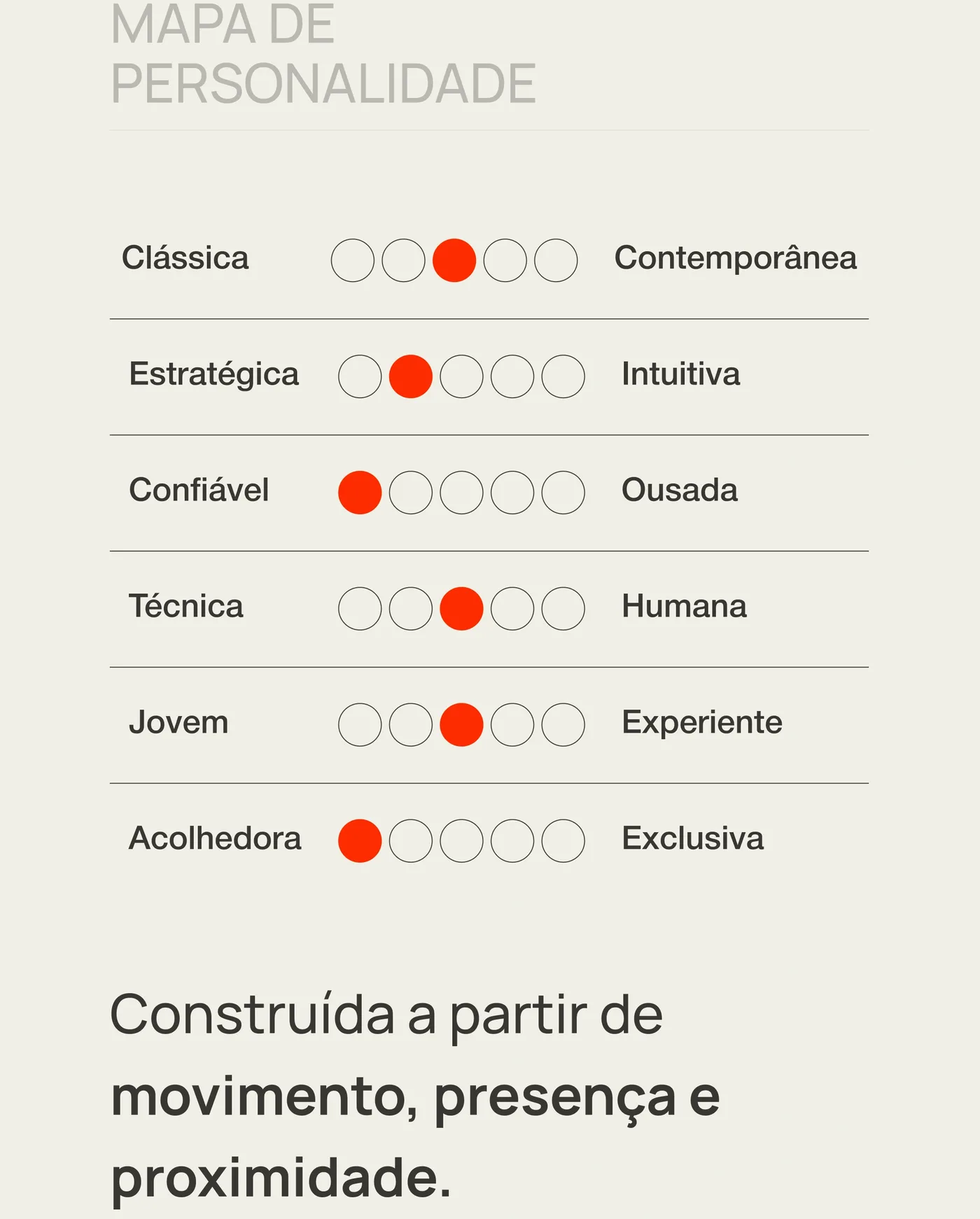 Mapa de personalidade da marca Giovana Messias, entre confiável, humana e acolhedora