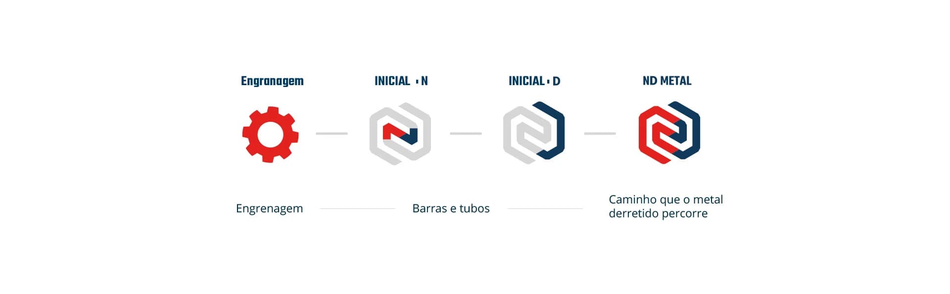 Diagrama do racional de construção do símbolo ND Metal, da engrenagem ao ícone final